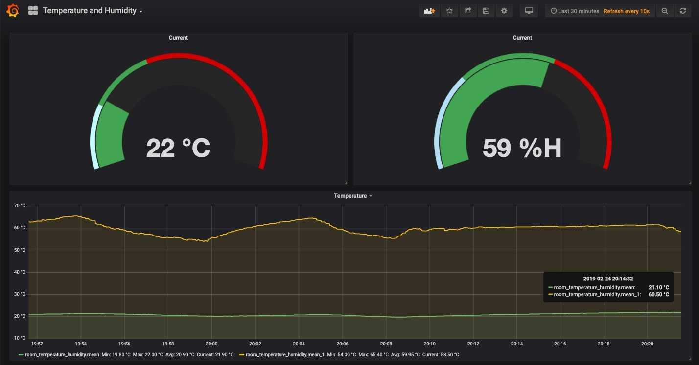 Final Grafana dashboard showing room temperature and humidity from a Raspberry Pi DHT22 sensor